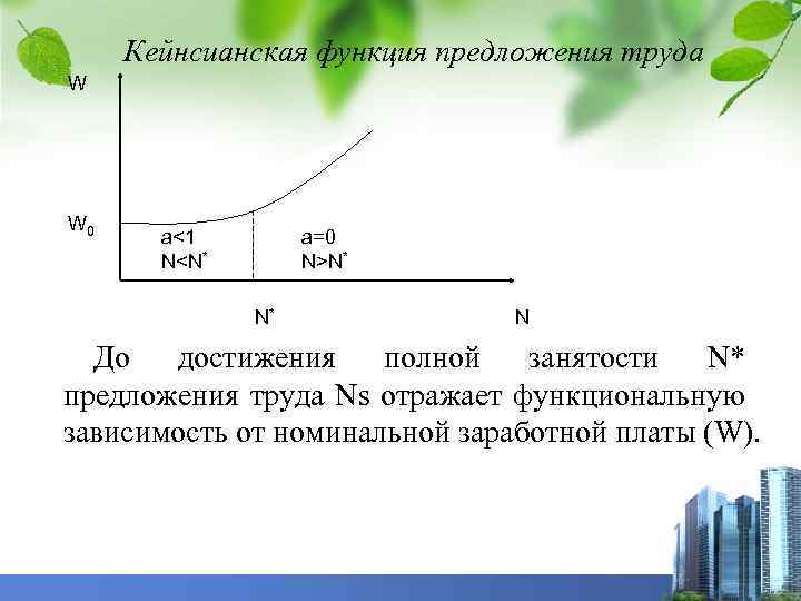 Кейнсианская функция предложения труда W W 0 a<1 N<N* a=0 N>N* N* N До