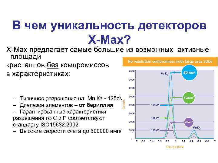 В чем уникальность детекторов X-Max? X-Max предлагает самые большие из возможных активные площади кристаллов