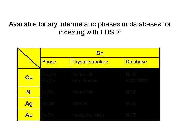 Available binary intermetallic phases in databases for indexing with EBSD: Sn Phase Crystal structure