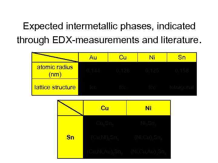 Expected intermetallic phases, indicated through EDX-measurements and literature. Au Cu Ni Sn atomic radius