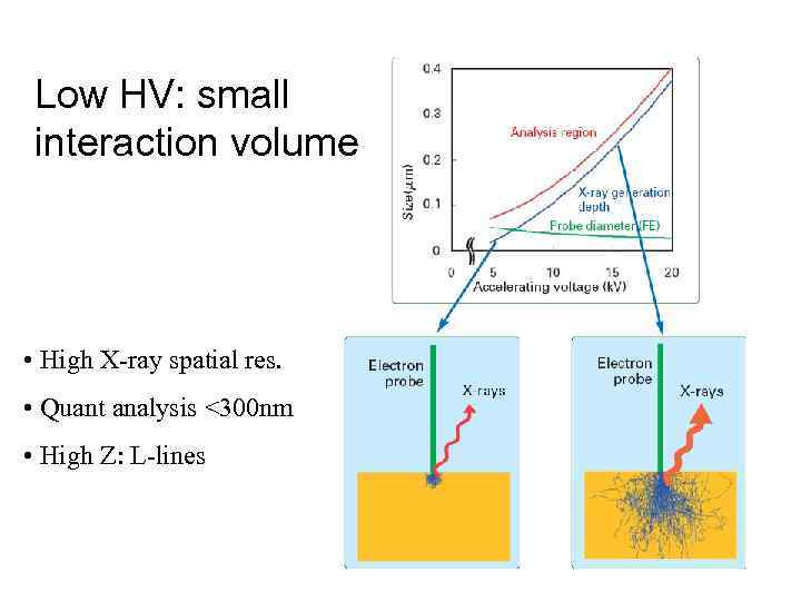 Low HV: small interaction volume • High X-ray spatial res. • Quant analysis <300