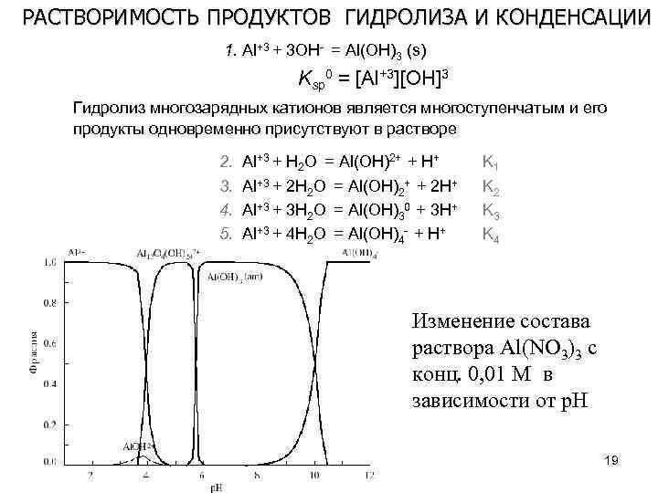 РАСТВОРИМОСТЬ ПРОДУКТОВ ГИДРОЛИЗА И КОНДЕНСАЦИИ 1. Al+3 + 3 OH- = Al(OH)3 (s) Ksp