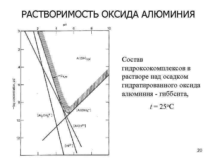 РАСТВОРИМОСТЬ ОКСИДА АЛЮМИНИЯ Состав гидроксокомплексов в растворе над осадком гидратированного оксида алюминия - гиббсита,