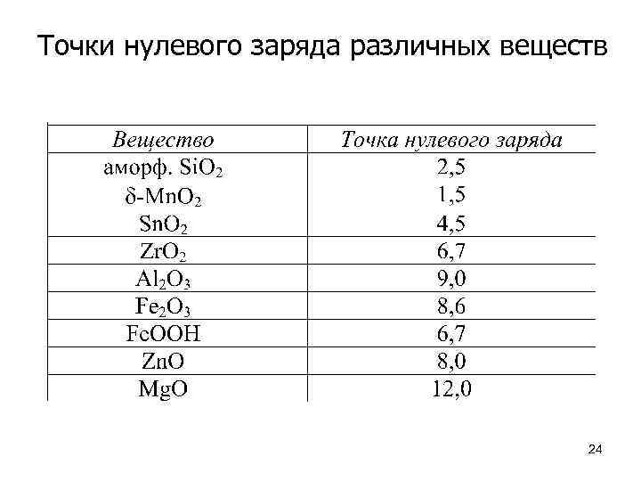 Точки нулевого заряда различных веществ 24 