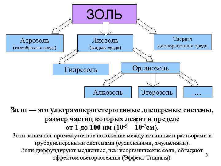 ЗОЛЬ Аэрозоль Лиозоль (газообразная среда) (жидкая среда) Гидрозоль Алкозоль Твердая дисперсионная среда Органозоль Этерозоль