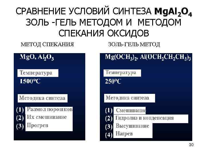 СРАВНЕНИЕ УСЛОВИЙ СИНТЕЗА Mg. Al 2 O 4 ЗОЛЬ -ГЕЛЬ МЕТОДОМ И МЕТОДОМ СПЕКАНИЯ