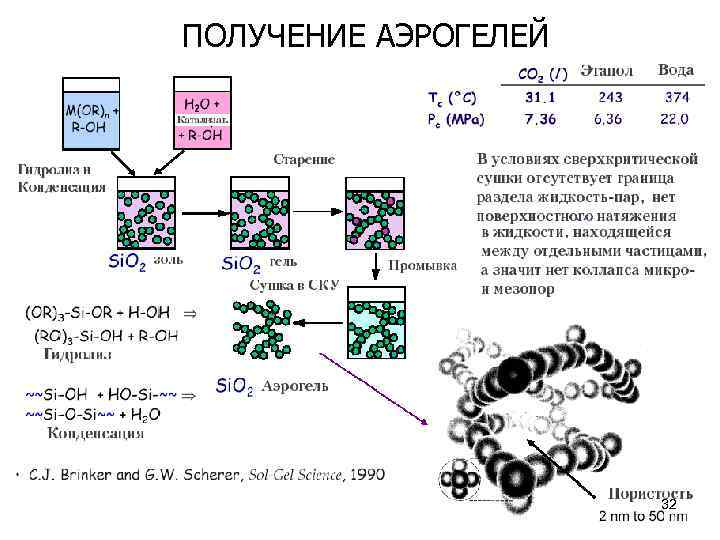 ПОЛУЧЕНИЕ АЭРОГЕЛЕЙ 32 