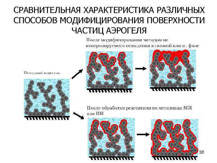 СРАВНИТЕЛЬНАЯ ХАРАКТЕРИСТИКА РАЗЛИЧНЫХ СПОСОБОВ МОДИФИЦИРОВАНИЯ ПОВЕРХНОСТИ ЧАСТИЦ АЭРОГЕЛЯ 36 