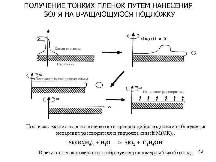 ПОЛУЧЕНИЕ ТОНКИХ ПЛЕНОК ПУТЕМ НАНЕСЕНИЯ ЗОЛЯ НА ВРАЩАЮЩУЮСЯ ПОДЛОЖКУ После растекания золя по поверхности