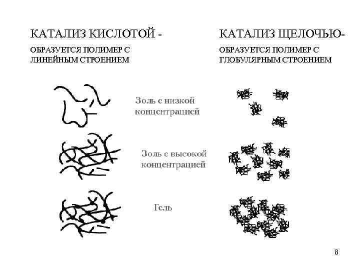 КАТАЛИЗ КИСЛОТОЙ - КАТАЛИЗ ЩЕЛОЧЬЮ- ОБРАЗУЕТСЯ ПОЛИМЕР С ЛИНЕЙНЫМ СТРОЕНИЕМ ОБРАЗУЕТСЯ ПОЛИМЕР С ГЛОБУЛЯРНЫМ