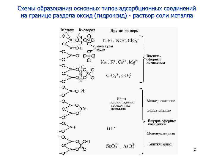 Схемы образования основных типов адсорбционных соединений на границе раздела оксид (гидроксид) - раствор соли