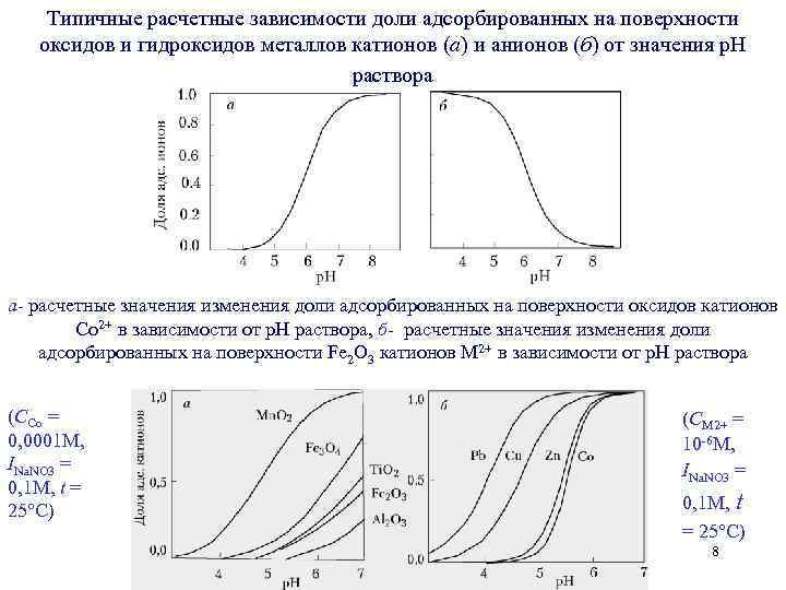 Типичные расчетные зависимости доли адсорбированных на поверхности оксидов и гидроксидов металлов катионов (а) и