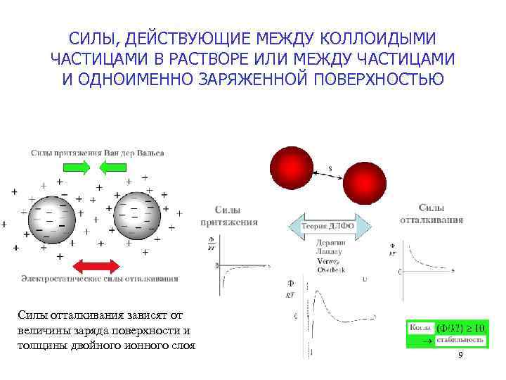 СИЛЫ, ДЕЙСТВУЮЩИЕ МЕЖДУ КОЛЛОИДЫМИ ЧАСТИЦАМИ В РАСТВОРЕ ИЛИ МЕЖДУ ЧАСТИЦАМИ И ОДНОИМЕННО ЗАРЯЖЕННОЙ ПОВЕРХНОСТЬЮ