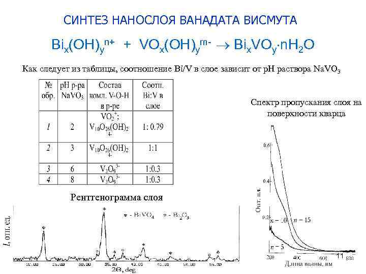 СИНТЕЗ НАНОСЛОЯ ВАНАДАТА ВИСМУТА Bix(OH)yn+ + VOx(OH)ym- Bix. VOy n. H 2 O Как