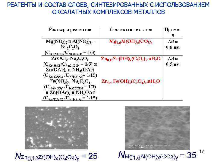 РЕАГЕНТЫ И СОСТАВ СЛОЕВ, СИНТЕЗИРОВАННЫХ С ИСПОЛЬЗОВАНИЕМ ОКСАЛАТНЫХ КОМПЛЕКСОВ МЕТАЛЛОВ NZn 0, 13 Zr(OH)x(C