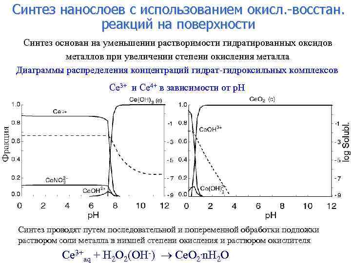 Синтез нанослоев с использованием окисл. -восстан. реакций на поверхности Синтез основан на уменьшении растворимости