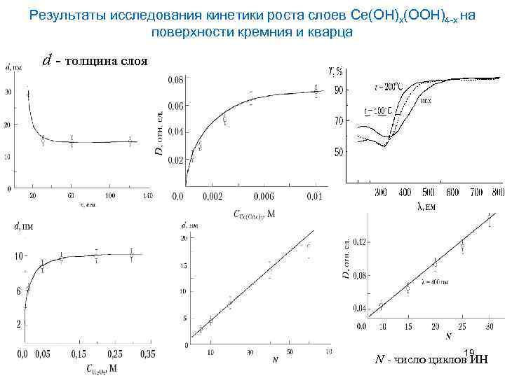Результаты исследования кинетики роста слоев Ce(OH)x(OOH)4 -x на поверхности кремния и кварца d -