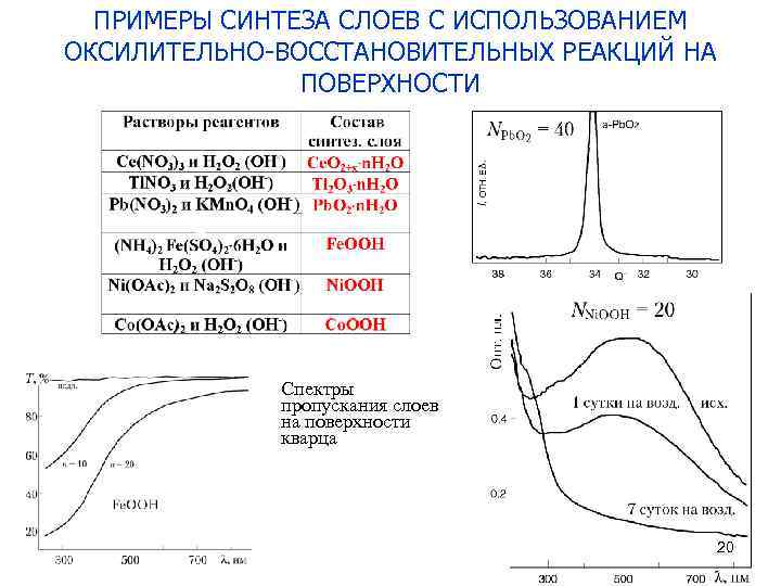 ПРИМЕРЫ СИНТЕЗА СЛОЕВ С ИСПОЛЬЗОВАНИЕМ ОКСИЛИТЕЛЬНО-ВОССТАНОВИТЕЛЬНЫХ РЕАКЦИЙ НА ПОВЕРХНОСТИ Спектры пропускания слоев на поверхности