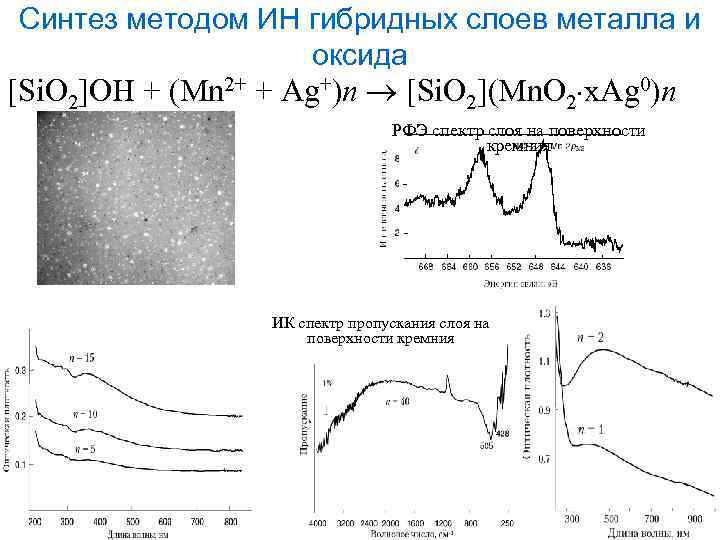 Синтез методом ИН гибридных слоев металла и оксида [Si. O 2]OH + (Mn 2+