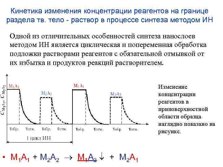 Кинетика изменения концентрации реагентов на границе раздела тв. тело - раствор в процессе синтеза