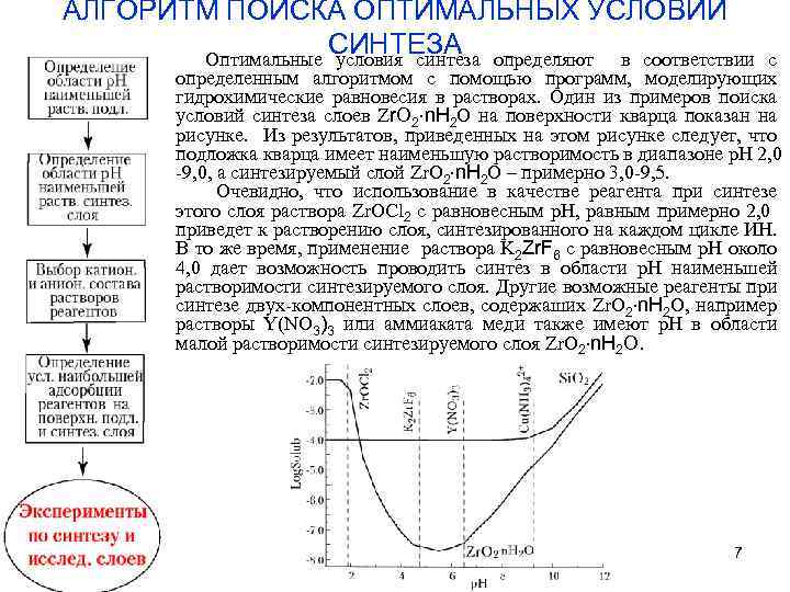 АЛГОРИТМ ПОИСКА ОПТИМАЛЬНЫХ УСЛОВИЙ СИНТЕЗА Оптимальные условия синтеза определяют в соответствии с определенным алгоритмом