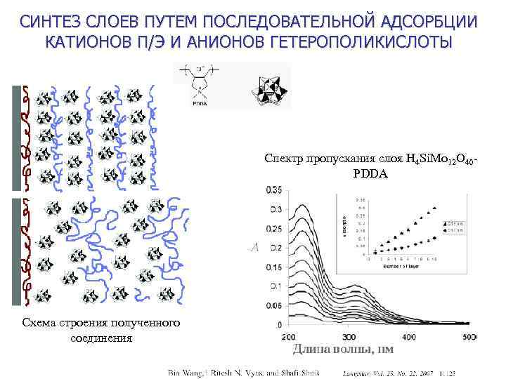 СИНТЕЗ СЛОЕВ ПУТЕМ ПОСЛЕДОВАТЕЛЬНОЙ АДСОРБЦИИ КАТИОНОВ П/Э И АНИОНОВ ГЕТЕРОПОЛИКИСЛОТЫ Спектр пропускания слоя H