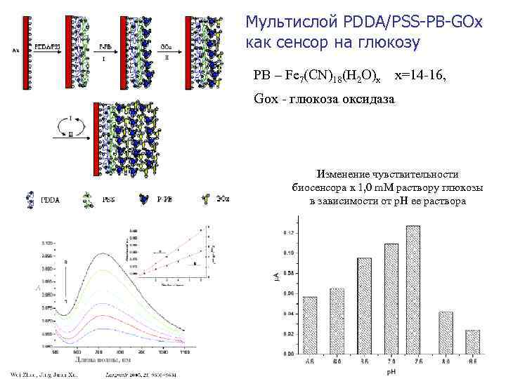 Мультислой PDDA/PSS-PB-GOx как сенсор на глюкозу PB – Fe 7(CN)18(H 2 O)x x=14 -16,