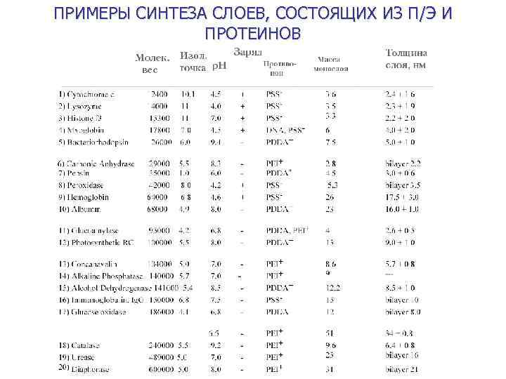 ПРИМЕРЫ СИНТЕЗА СЛОЕВ, СОСТОЯЩИХ ИЗ П/Э И ПРОТЕИНОВ 