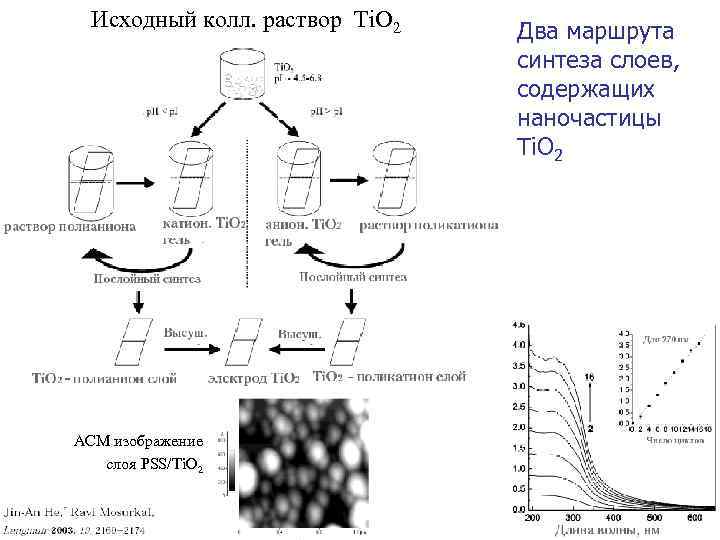 Исходный колл. раствор Ti. O 2 АСМ изображение слоя PSS/Ti. O 2 Два маршрута