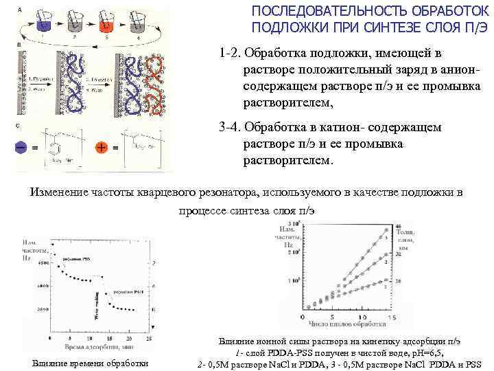 ПОСЛЕДОВАТЕЛЬНОСТЬ ОБРАБОТОК ПОДЛОЖКИ ПРИ СИНТЕЗЕ СЛОЯ П/Э 1 -2. Обработка подложки, имеющей в растворе