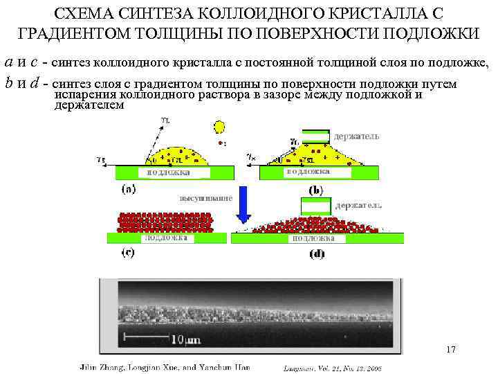 СХЕМА СИНТЕЗА КОЛЛОИДНОГО КРИСТАЛЛА С ГРАДИЕНТОМ ТОЛЩИНЫ ПО ПОВЕРХНОСТИ ПОДЛОЖКИ а и с -