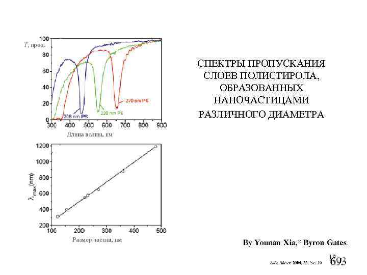 СПЕКТРЫ ПРОПУСКАНИЯ СЛОЕВ ПОЛИСТИРОЛА, ОБРАЗОВАННЫХ НАНОЧАСТИЦАМИ РАЗЛИЧНОГО ДИАМЕТРА 19 