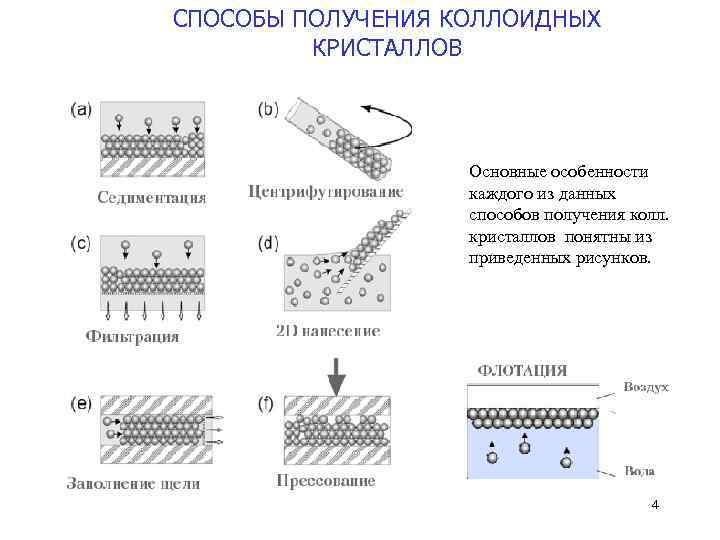 СПОСОБЫ ПОЛУЧЕНИЯ КОЛЛОИДНЫХ КРИСТАЛЛОВ Основные особенности каждого из данных способов получения колл. кристаллов понятны