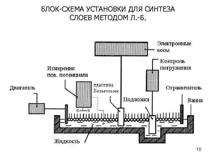 БЛОК-СХЕМА УСТАНОВКИ ДЛЯ СИНТЕЗА СЛОЕВ МЕТОДОМ Л. -Б. 10 