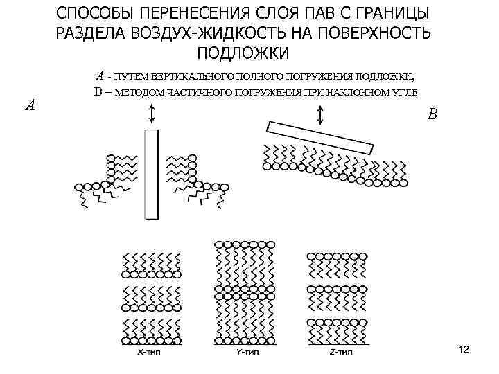 СПОСОБЫ ПЕРЕНЕСЕНИЯ СЛОЯ ПАВ С ГРАНИЦЫ РАЗДЕЛА ВОЗДУХ-ЖИДКОСТЬ НА ПОВЕРХНОСТЬ ПОДЛОЖКИ А А -