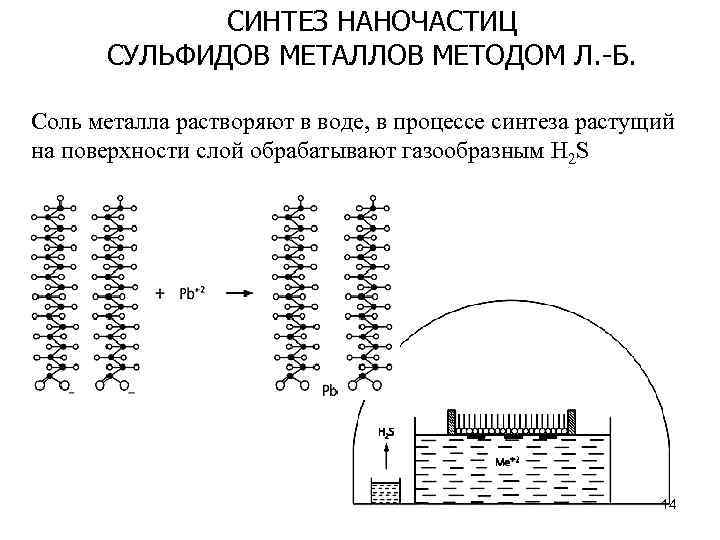 СИНТЕЗ НАНОЧАСТИЦ СУЛЬФИДОВ МЕТАЛЛОВ МЕТОДОМ Л. -Б. Соль металла растворяют в воде, в процессе