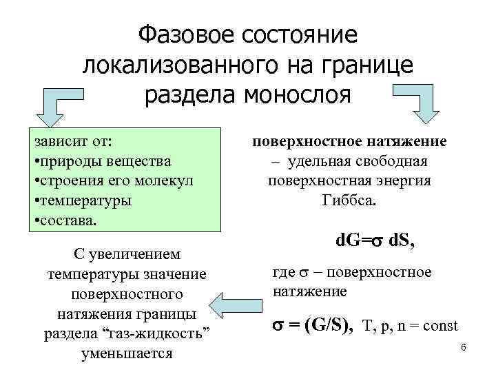 Фазовое состояние локализованного на границе раздела монослоя зависит от: • природы вещества • строения