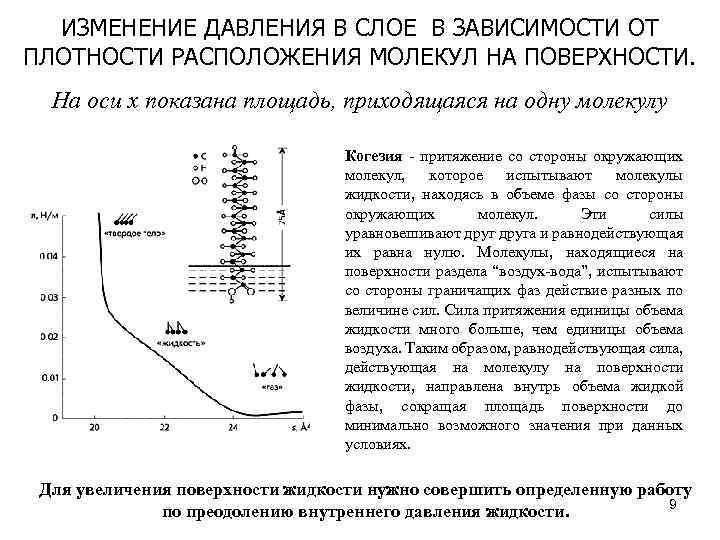 ИЗМЕНЕНИЕ ДАВЛЕНИЯ В СЛОЕ В ЗАВИСИМОСТИ ОТ ПЛОТНОСТИ РАСПОЛОЖЕНИЯ МОЛЕКУЛ НА ПОВЕРХНОСТИ. На оси