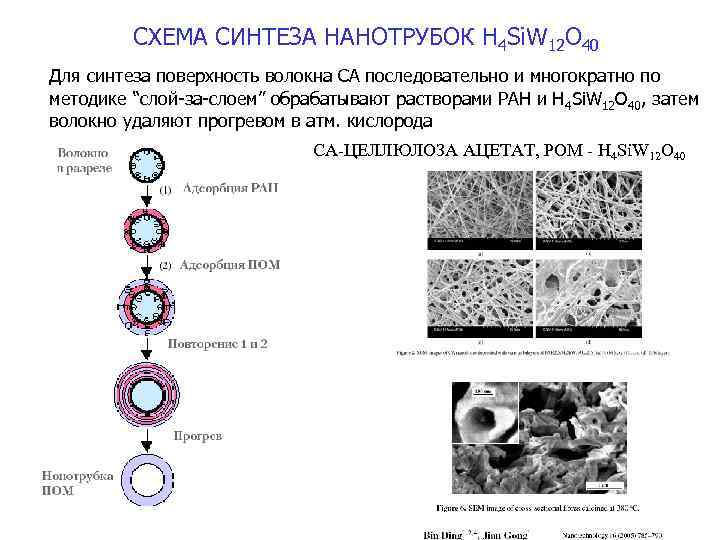 СХЕМА СИНТЕЗА НАНОТРУБОК H 4 Si. W 12 O 40 Для синтеза поверхность волокна