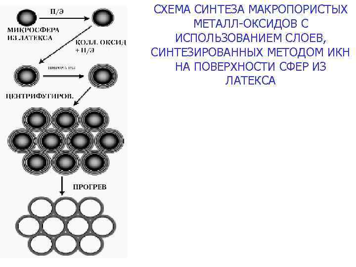 СХЕМА СИНТЕЗА МАКРОПОРИСТЫХ МЕТАЛЛ-ОКСИДОВ С ИСПОЛЬЗОВАНИЕМ СЛОЕВ, СИНТЕЗИРОВАННЫХ МЕТОДОМ ИКН НА ПОВЕРХНОСТИ СФЕР ИЗ