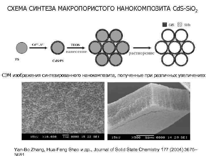 СХЕМА СИНТЕЗА МАКРОПОРИСТОГО НАНОКОМПОЗИТА Cd. S-Si. O 2 СЭМ изображения синтезированного нанокомпозита, полученные при