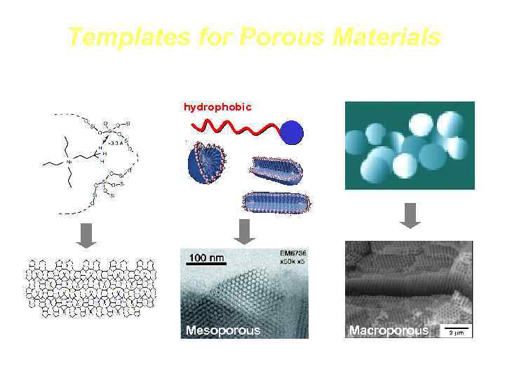 Templates for Porous Materials Molecules Surfactant Polymer Bead hydrophobic Hydrophilic Micelle Microporous Mesoporous Macroporous