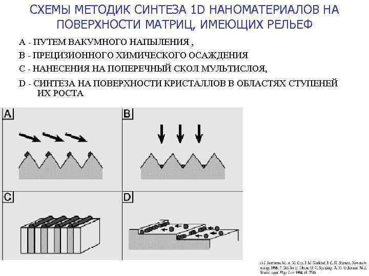 СХЕМЫ МЕТОДИК СИНТЕЗА 1 D НАНОМАТЕРИАЛОВ НА ПОВЕРХНОСТИ МАТРИЦ, ИМЕЮЩИХ РЕЛЬЕФ A - ПУТЕМ