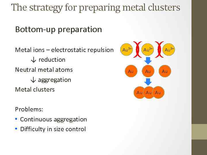 The strategy for preparing metal clusters Bottom-up preparation Metal ions – electrostatic repulsion ↓