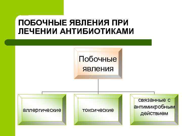 ПОБОЧНЫЕ ЯВЛЕНИЯ ПРИ ЛЕЧЕНИИ АНТИБИОТИКАМИ Побочные явления аллергические токсические связанные с антимикробным действием 