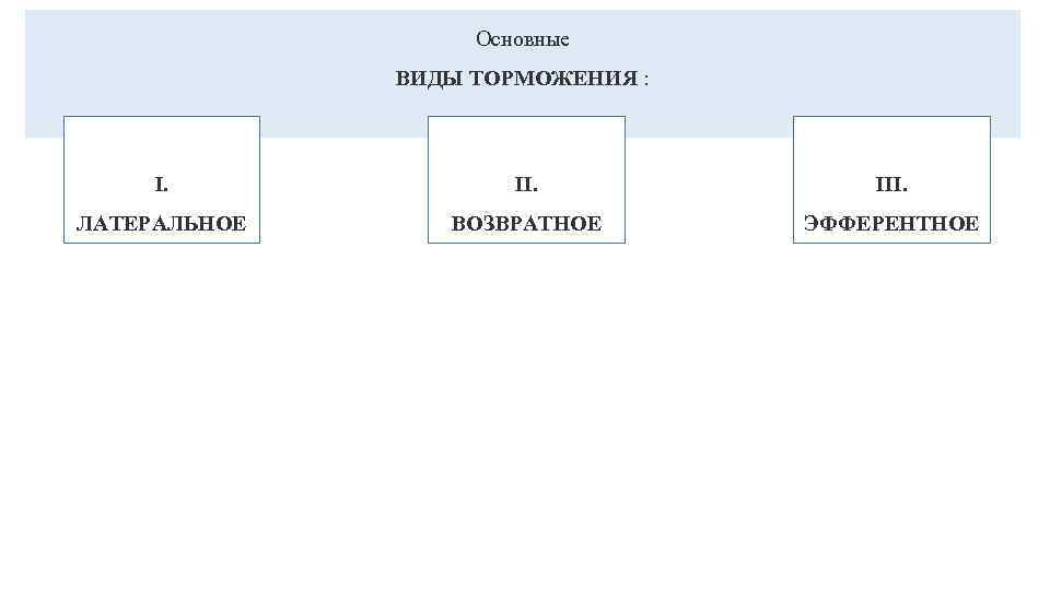 Основные ВИДЫ ТОРМОЖЕНИЯ : I. III. ЛАТЕРАЛЬНОЕ ВОЗВРАТНОЕ ЭФФЕРЕНТНОЕ 