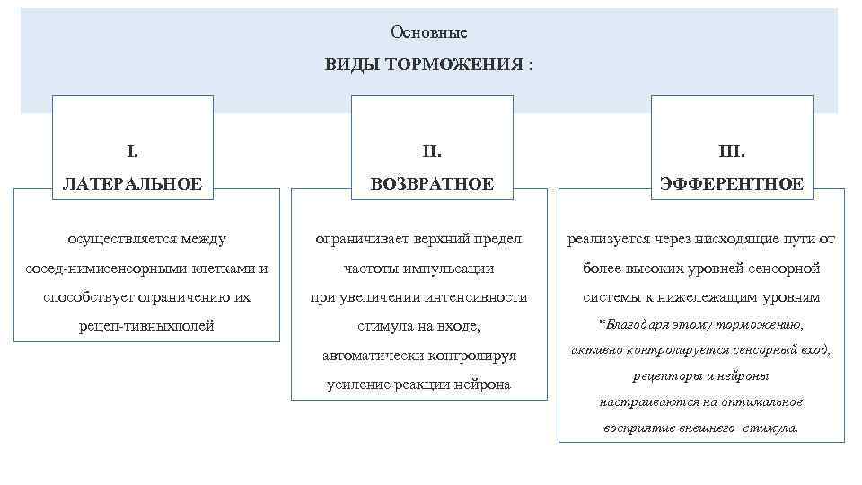 Основные ВИДЫ ТОРМОЖЕНИЯ : I. III. ЛАТЕРАЛЬНОЕ ВОЗВРАТНОЕ ЭФФЕРЕНТНОЕ осуществляется между ограничивает верхний предел