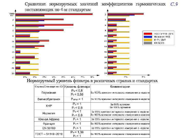 Сравнение нормируемых значений коэффициентов гармонических составляющих по 4 -м стандартам Нормируемый уровень фликера в