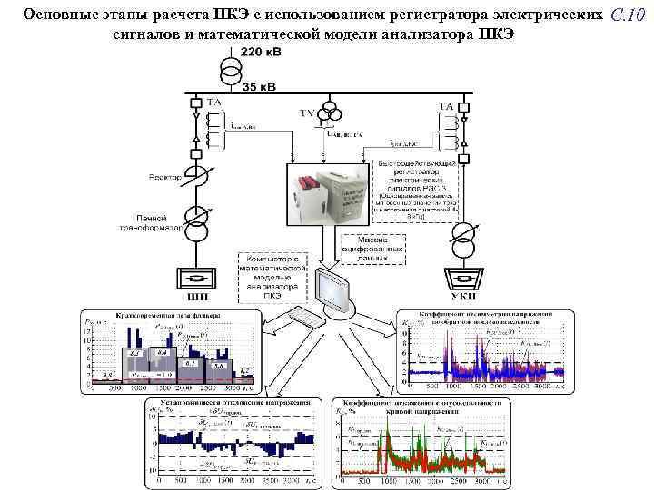 Основные этапы расчета ПКЭ с использованием регистратора электрических С. 10 сигналов и математической модели