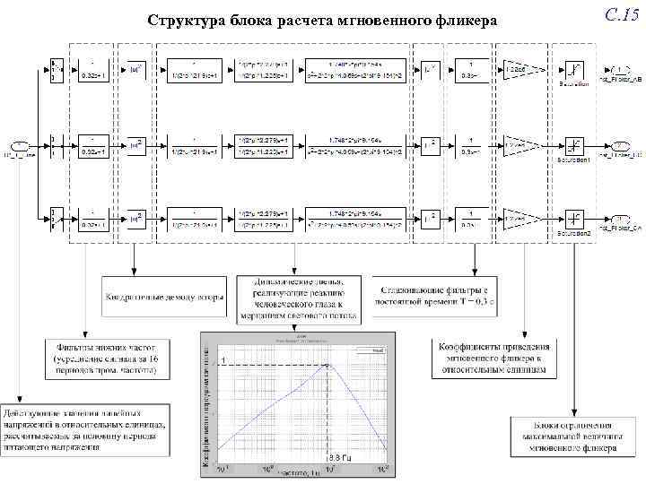 Структура блока расчета мгновенного фликера С. 15 